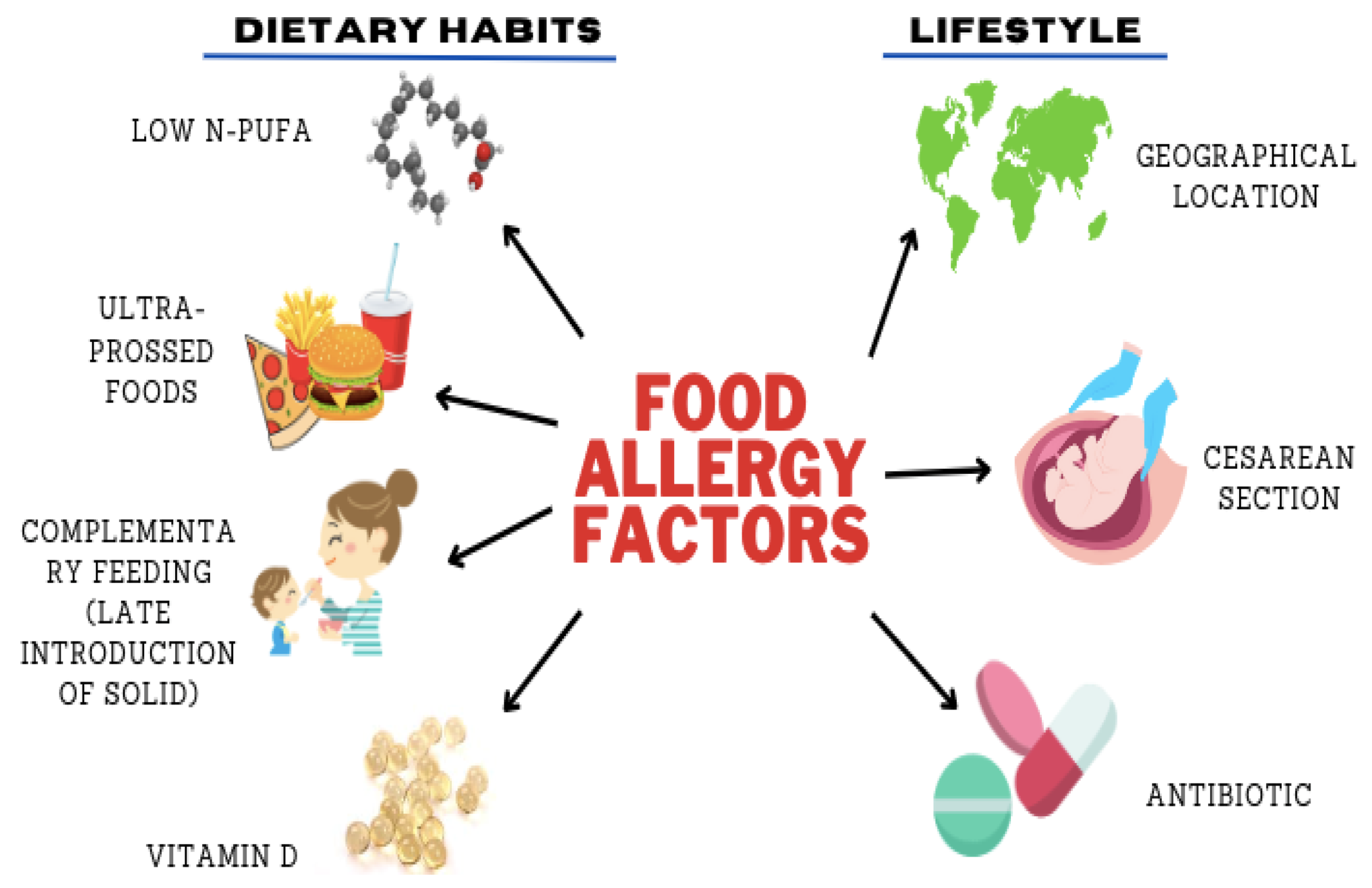 An illustration depicting various food items surrounded by caution signs and allergy symbols, representing the challenges and impact of food allergies on daily life.